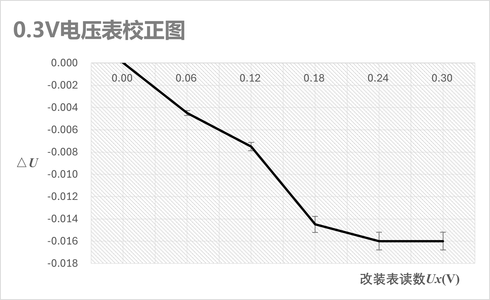 实验 - 改装0.3V电压表校正图.png