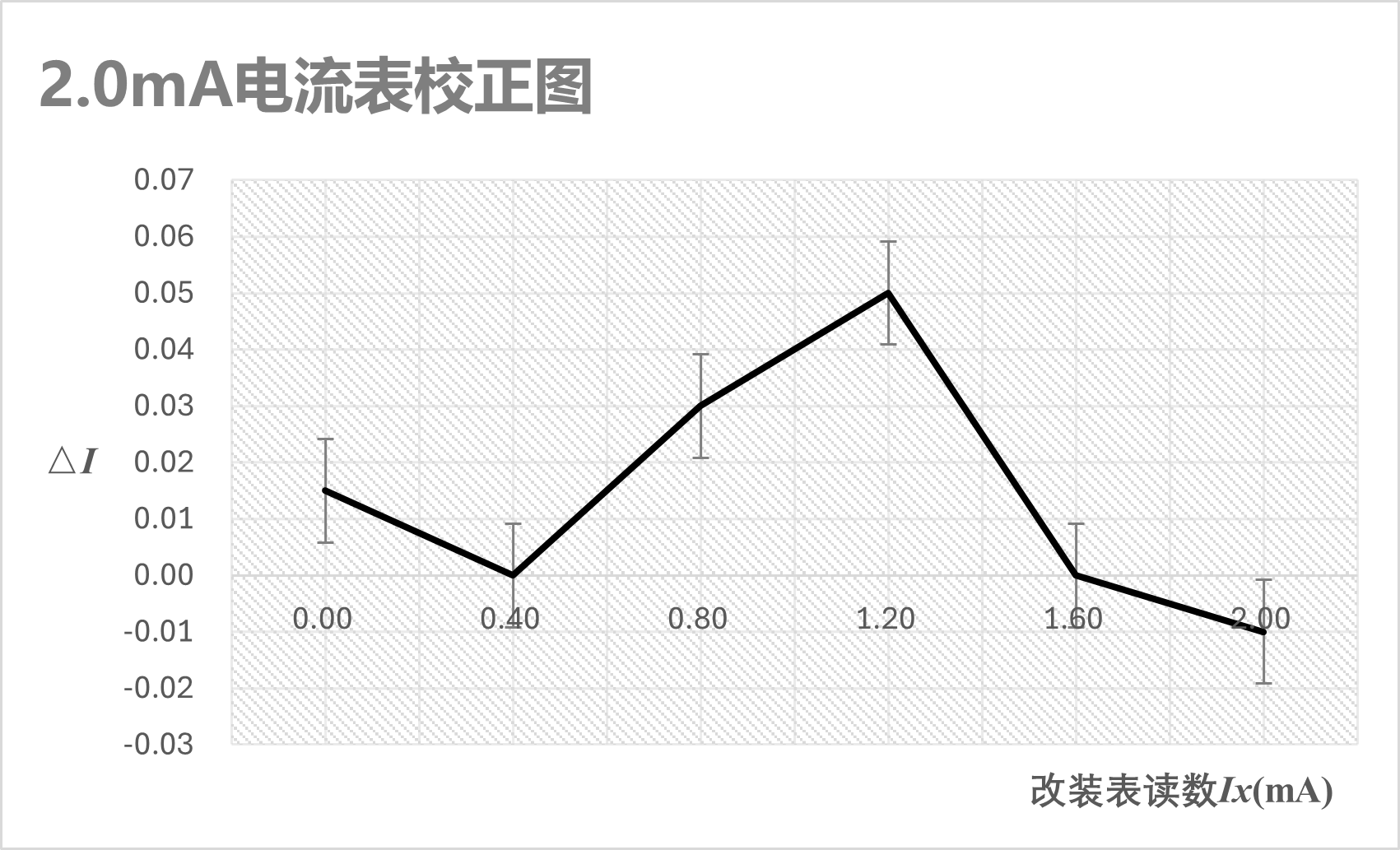 实验 - 改装2mA电流表校正图.png