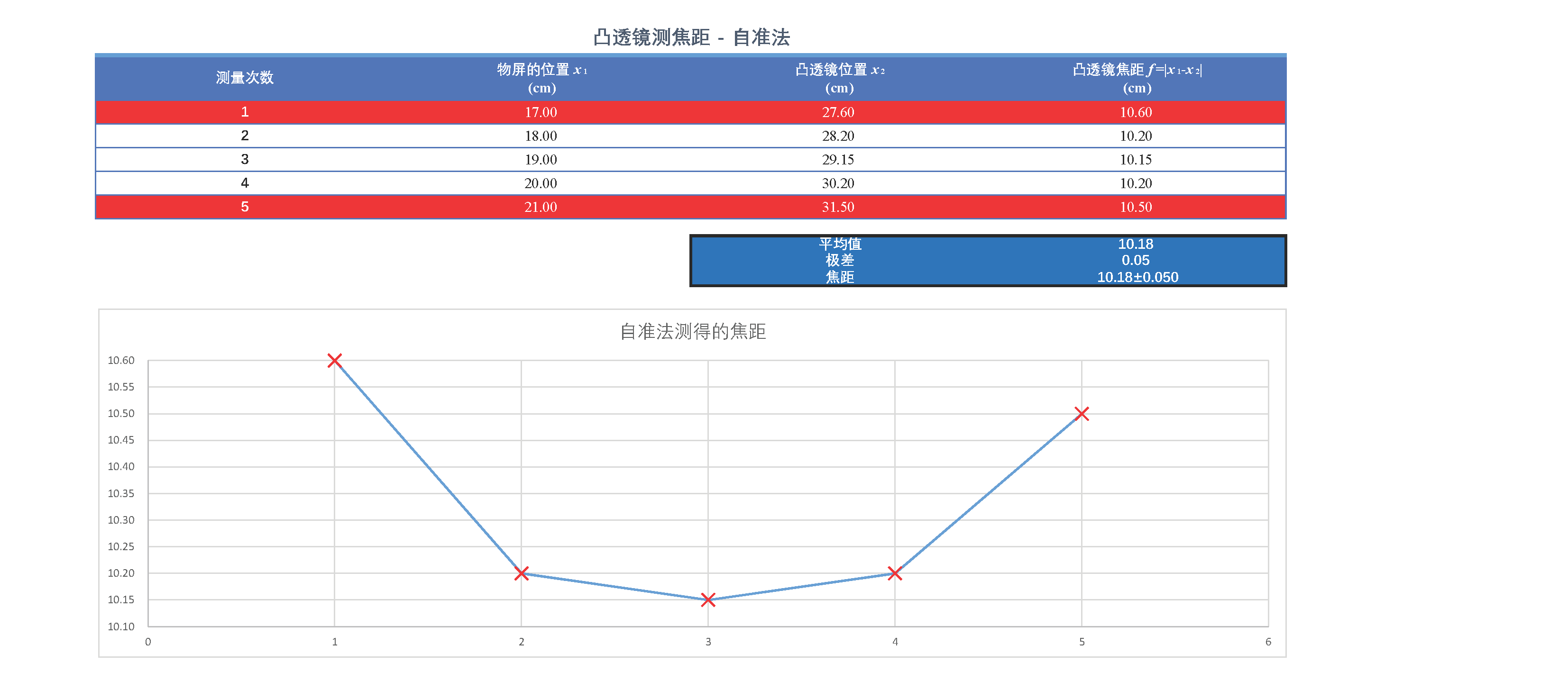 薄透镜的焦距测量实验_页面_1.png