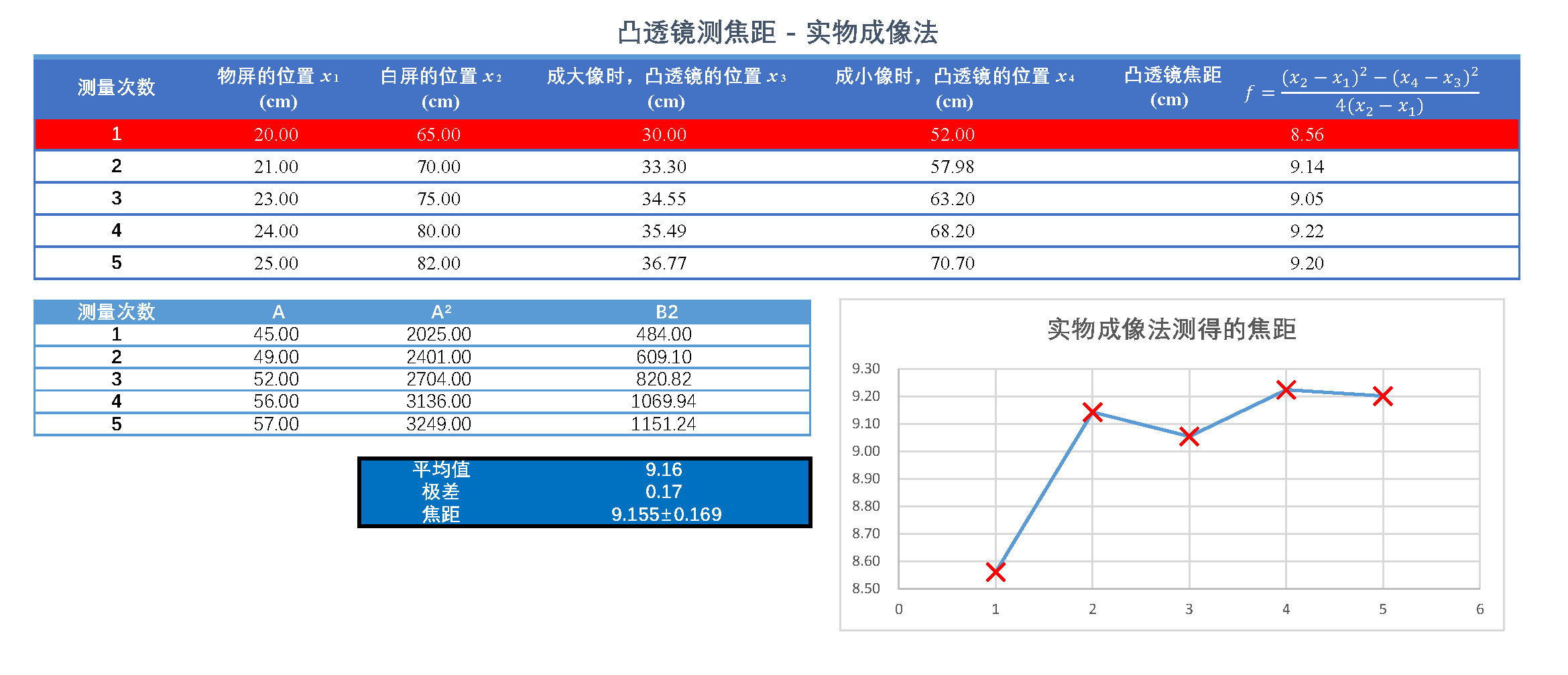 薄透镜的焦距测量实验_页面_2.png