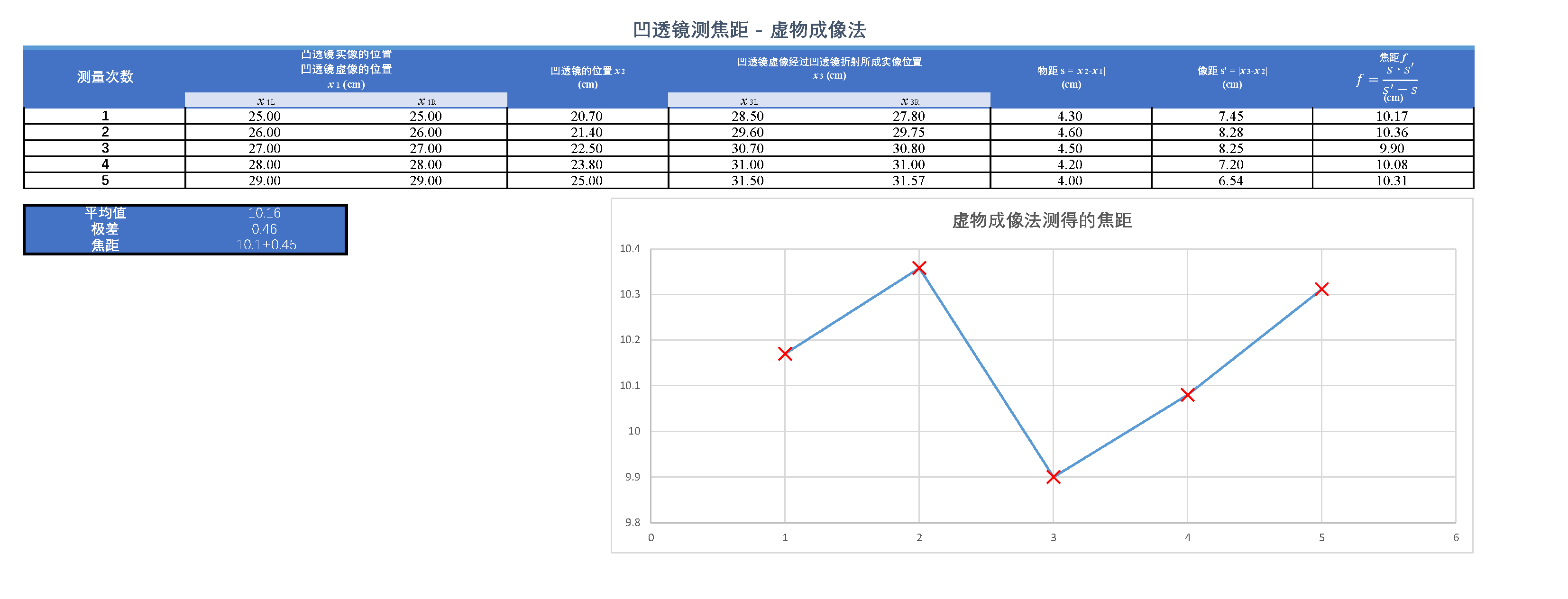 薄透镜的焦距测量实验_页面_4.png