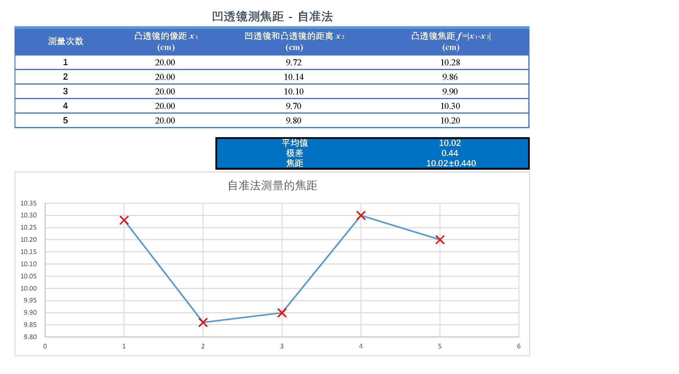 薄透镜的焦距测量实验_页面_3.png