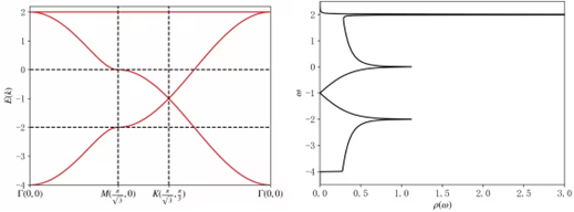 Figure 4 Energy band (left) and density of states (right).png