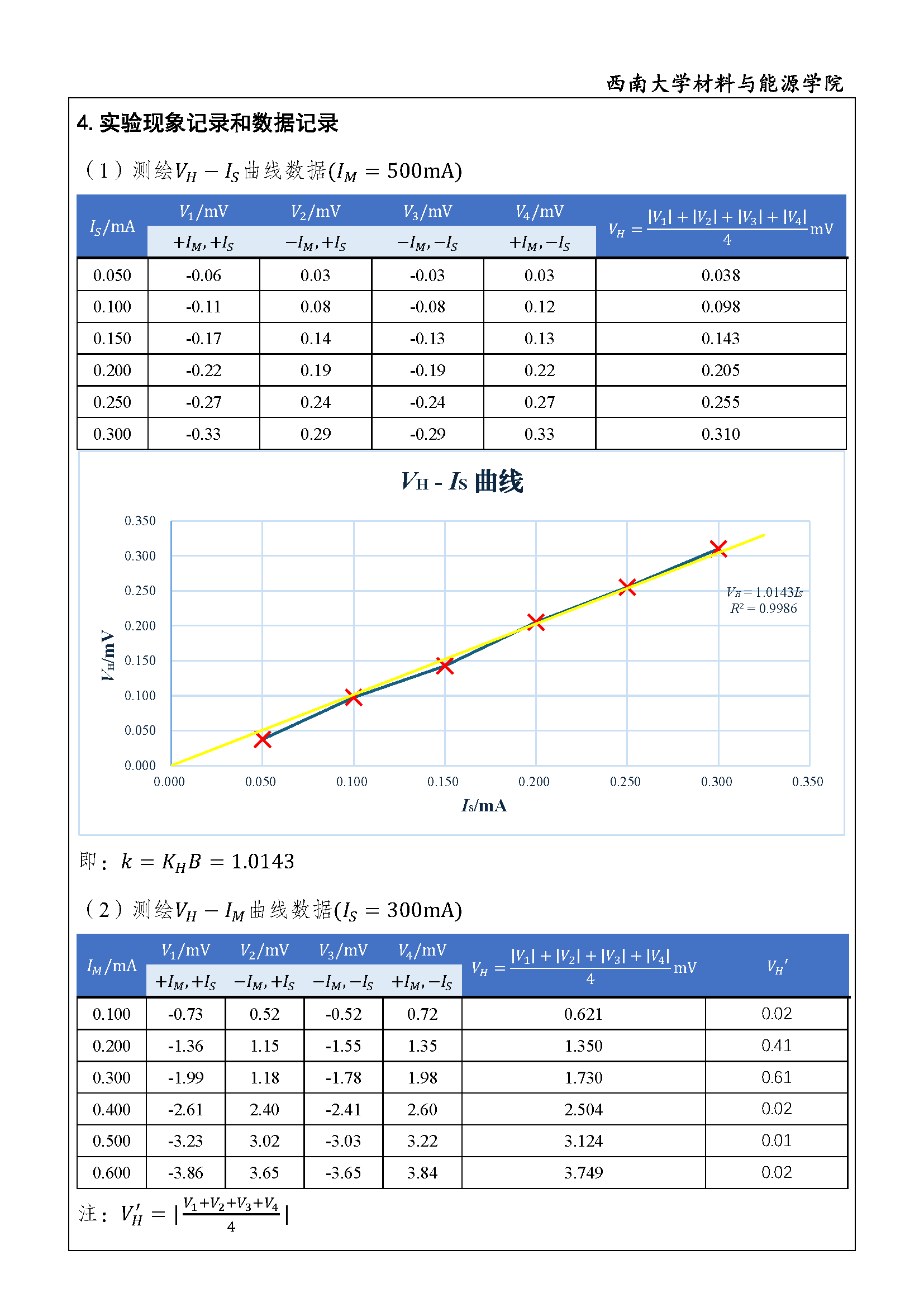 霍尔效应测磁场强度 DATA1.JPG