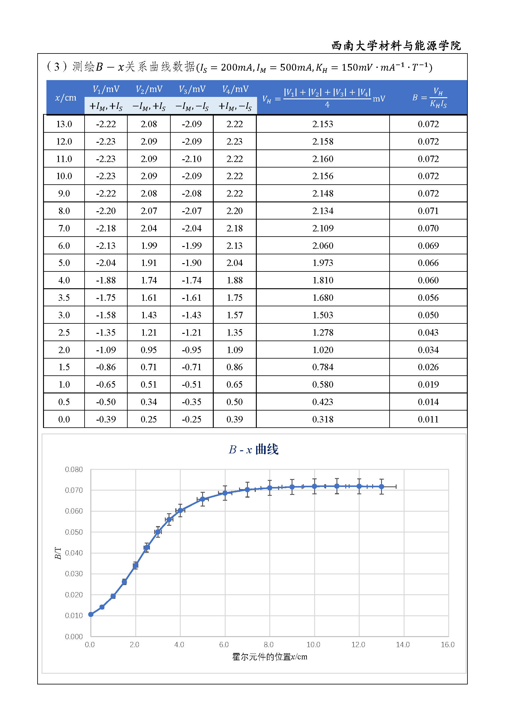 霍尔效应测磁场强度 DATA3.JPG