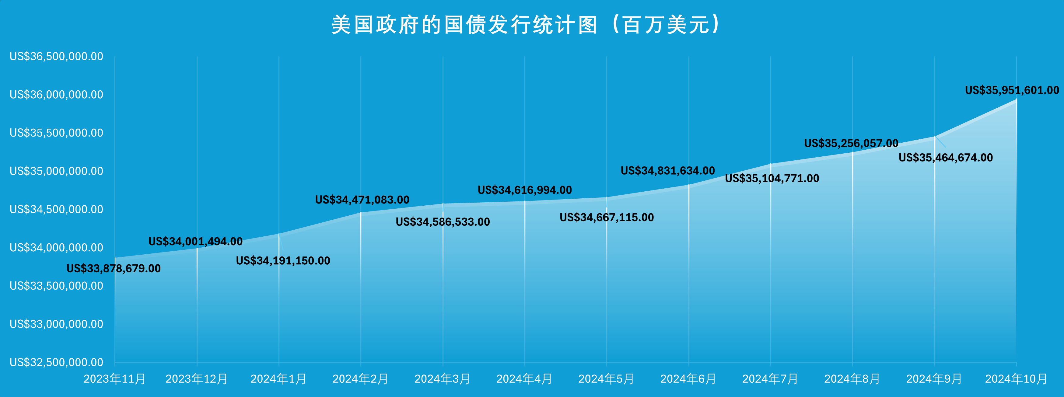 图2-美国政府国债发行统计图（百万美元）.png