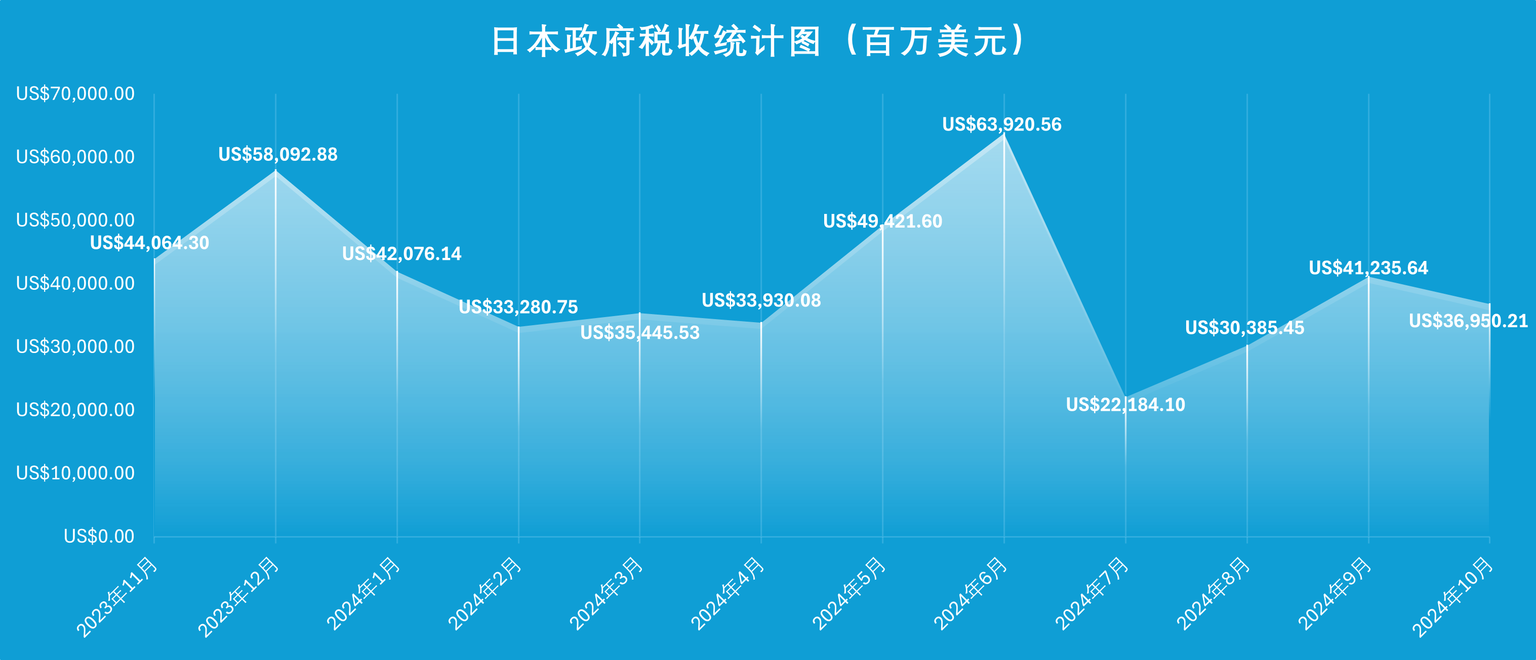 图4-日本政府税收统计图（百万美元）.png