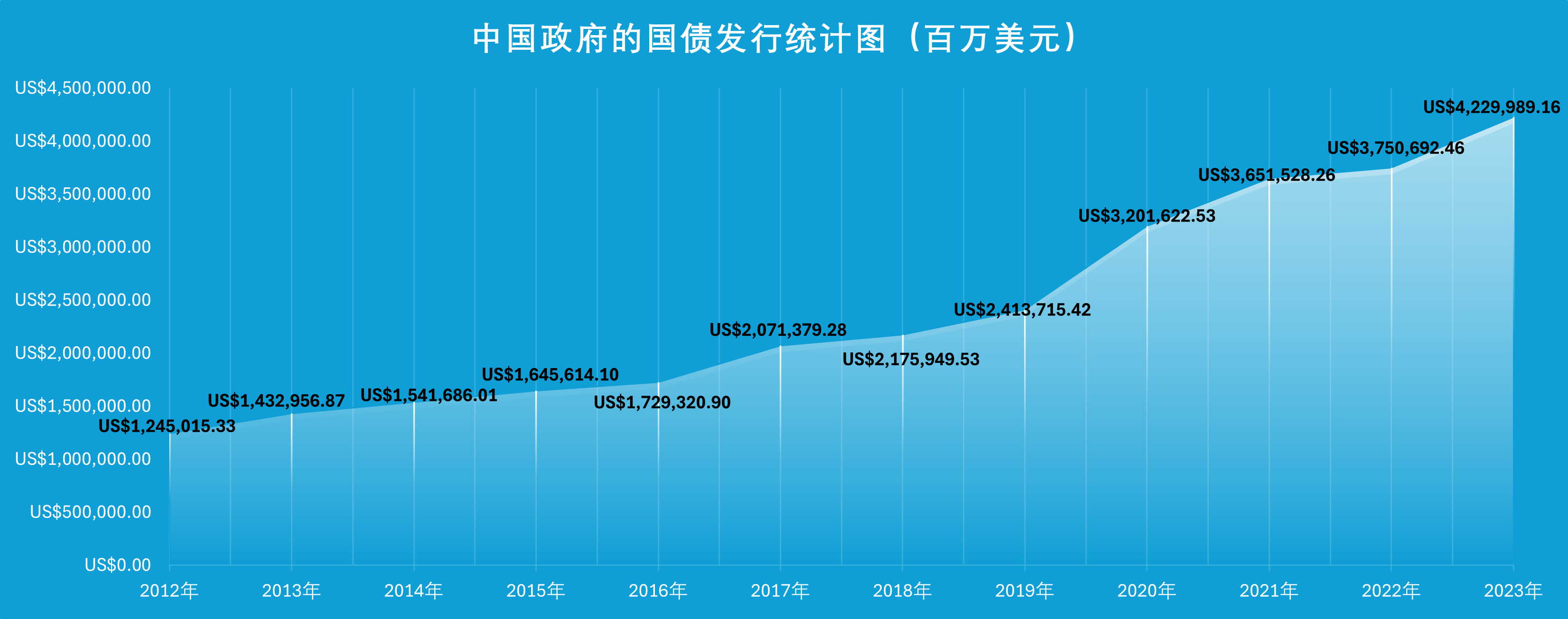 图1-中国政府国债发行统计图（百万美元）.png