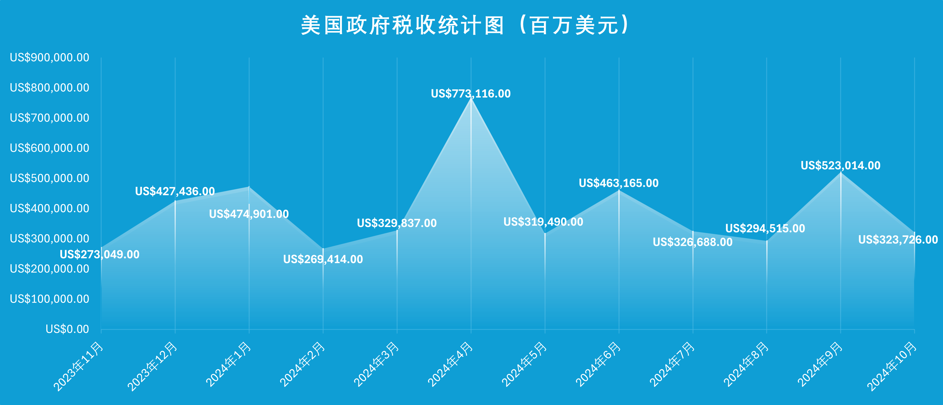 图2-美国政府税收统计图（百万美元）.png