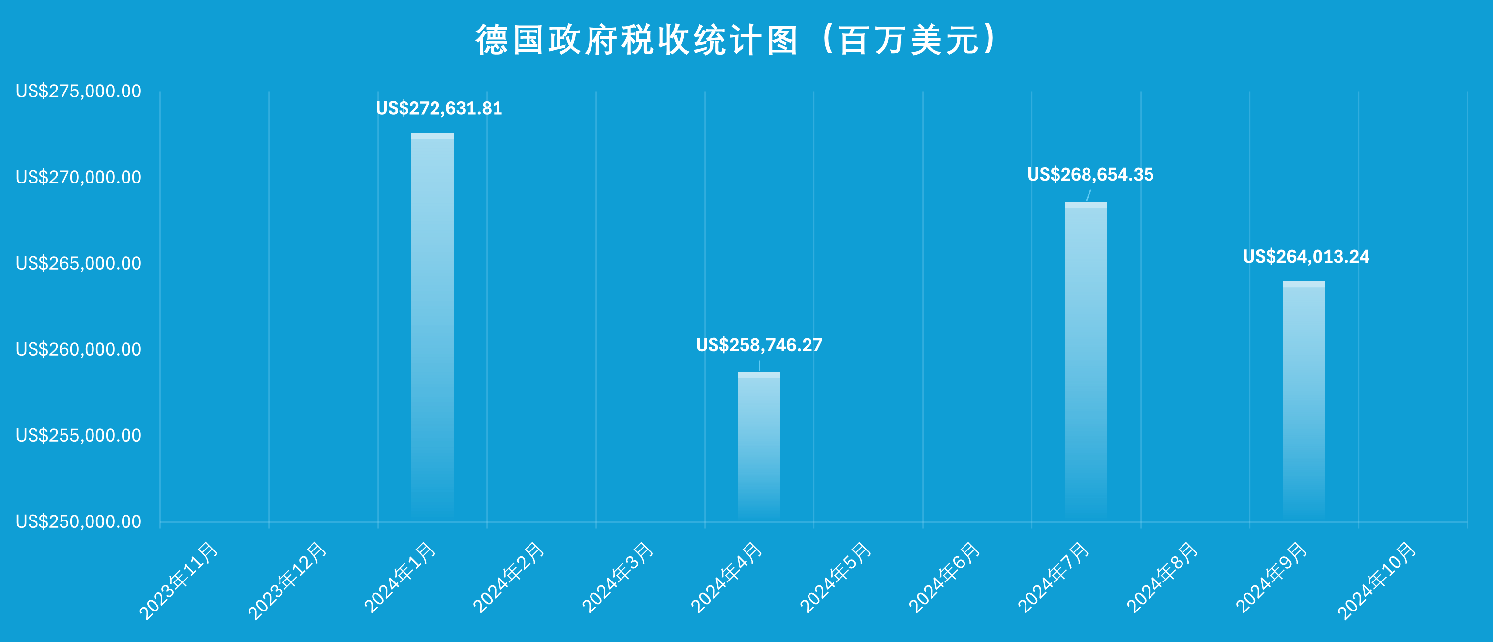 图3-德国政府税收统计图（百万美元）.png