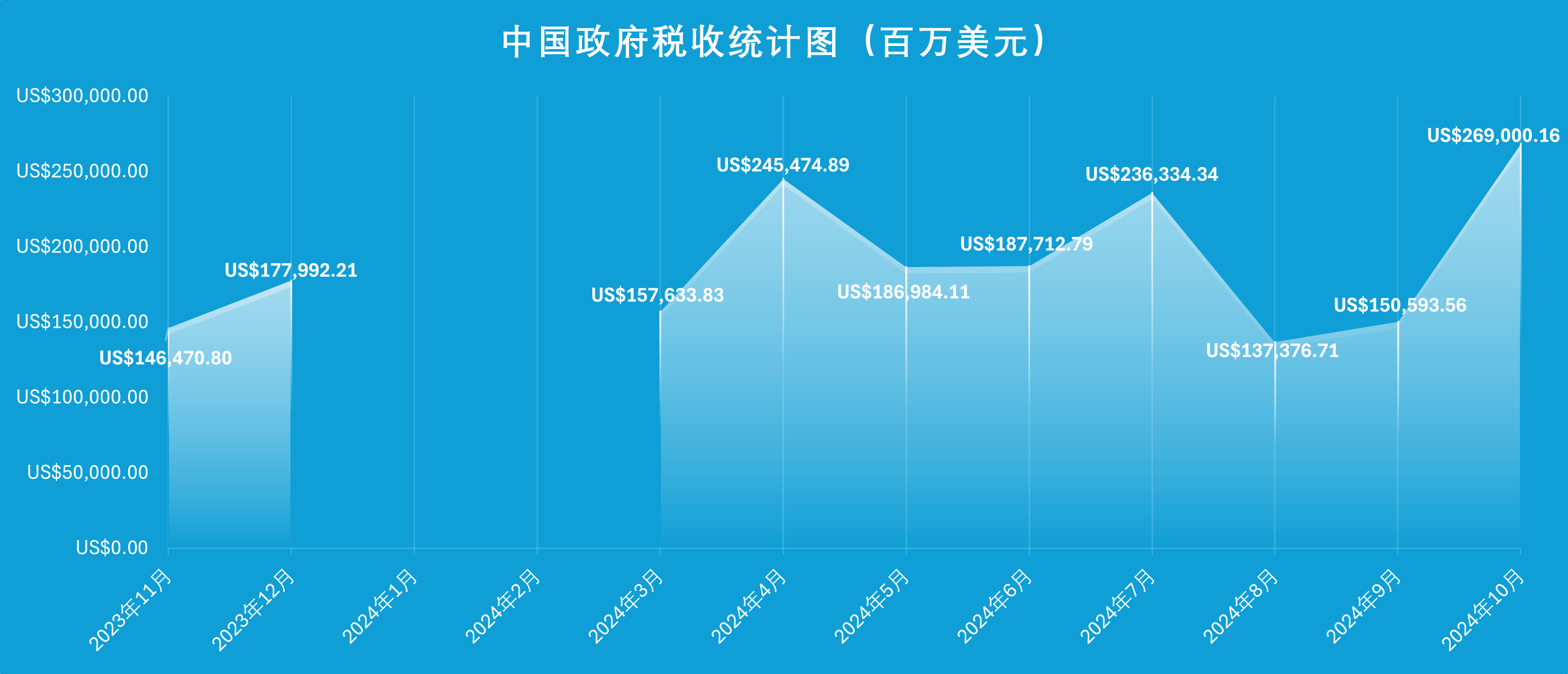 图1-中国政府税收统计图（百万美元）.png