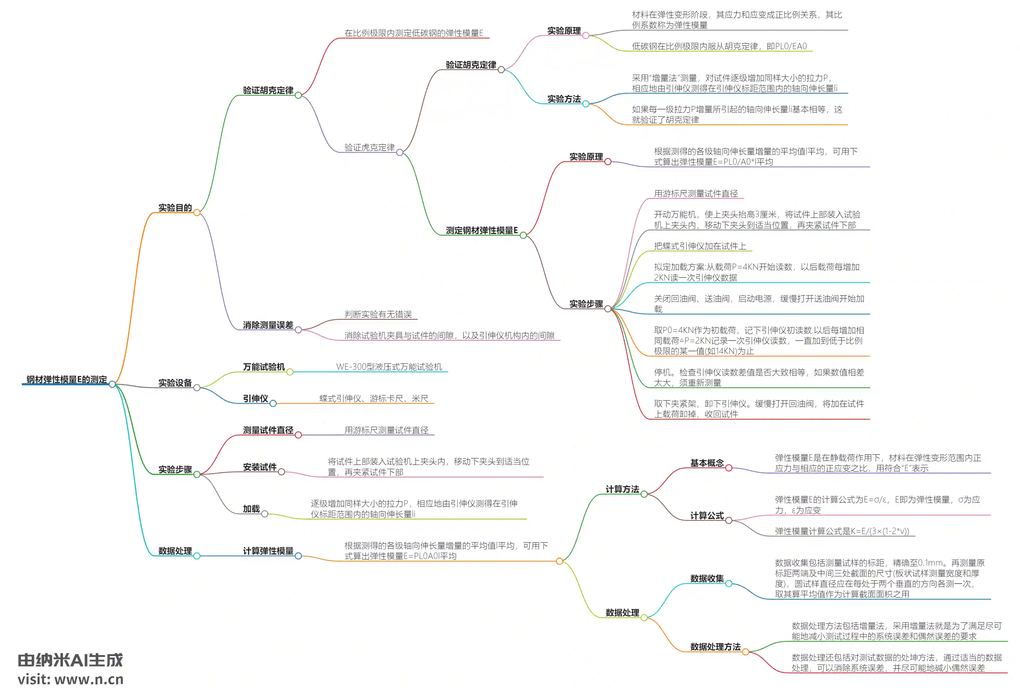 钢材弹性模量E的测定.webp