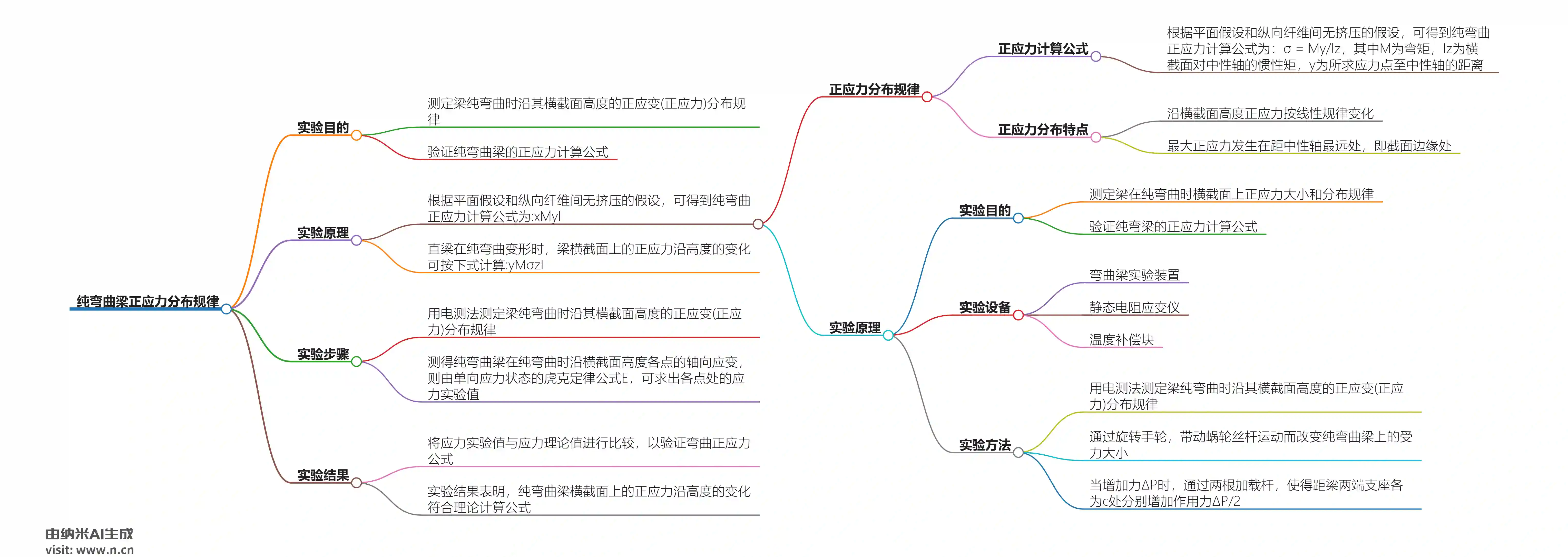 纯弯曲梁正应力分布规律.webp